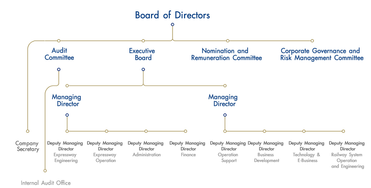 Mrt Organization Chart